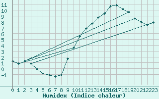 Courbe de l'humidex pour Belfort-Dorans (90)