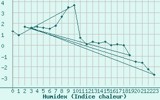Courbe de l'humidex pour Zermatt