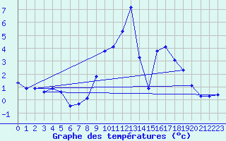 Courbe de tempratures pour Laqueuille (63)