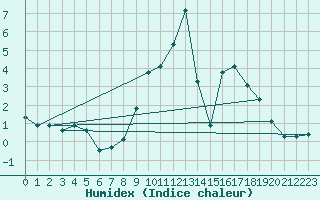 Courbe de l'humidex pour Laqueuille (63)