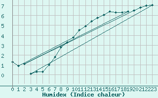 Courbe de l'humidex pour Bergerac (24)