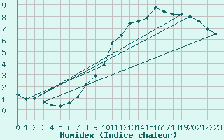 Courbe de l'humidex pour Le Mans (72)