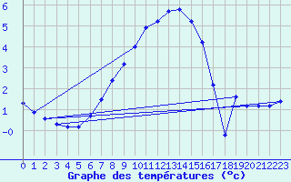 Courbe de tempratures pour Jokioinen