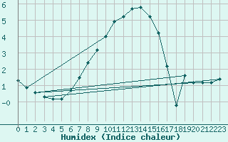 Courbe de l'humidex pour Jokioinen