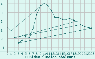 Courbe de l'humidex pour Roesnaes
