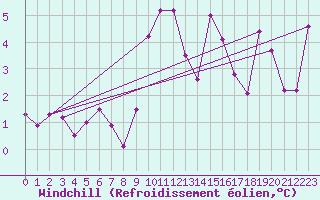 Courbe du refroidissement olien pour Wdenswil