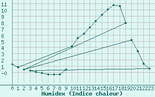 Courbe de l'humidex pour Chamonix-Mont-Blanc (74)