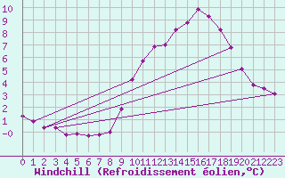 Courbe du refroidissement olien pour Chivres (Be)