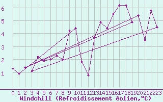Courbe du refroidissement olien pour Goettingen