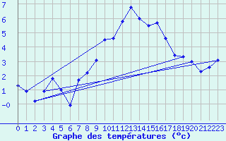 Courbe de tempratures pour Robiei