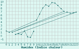 Courbe de l'humidex pour Chlons-en-Champagne (51)