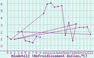 Courbe du refroidissement olien pour Adelboden