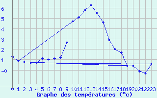 Courbe de tempratures pour Ischgl / Idalpe