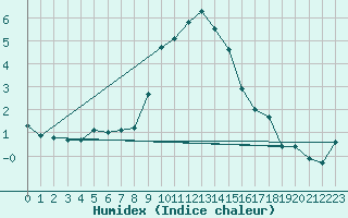 Courbe de l'humidex pour Ischgl / Idalpe