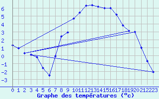 Courbe de tempratures pour Dej