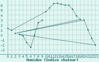 Courbe de l'humidex pour Dej