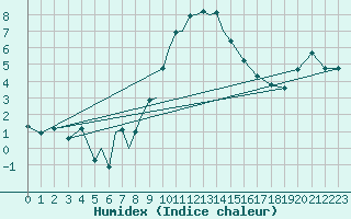 Courbe de l'humidex pour Diepholz