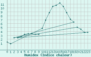 Courbe de l'humidex pour Aouste sur Sye (26)