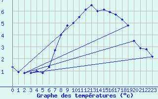 Courbe de tempratures pour Amerang-Pfaffing