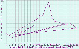 Courbe du refroidissement olien pour Dourbes (Be)
