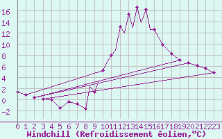 Courbe du refroidissement olien pour La Seo d
