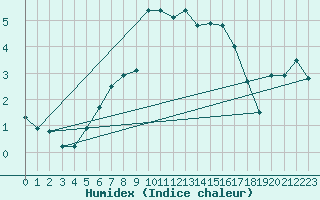 Courbe de l'humidex pour Mathod
