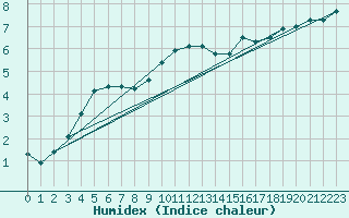 Courbe de l'humidex pour Coschen