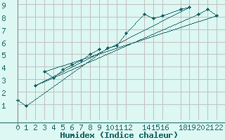 Courbe de l'humidex pour Voorschoten