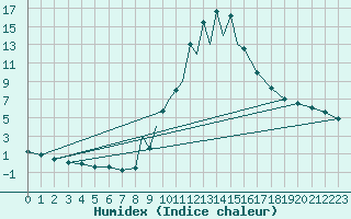 Courbe de l'humidex pour La Seo d'Urgell