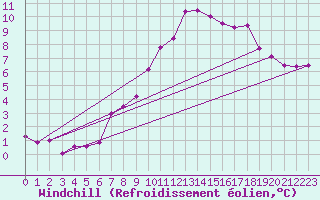 Courbe du refroidissement olien pour Ancey (21)