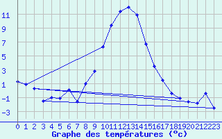 Courbe de tempratures pour Les Eplatures - La Chaux-de-Fonds (Sw)