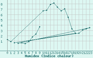 Courbe de l'humidex pour Liscombe