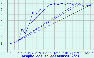 Courbe de tempratures pour Diepholz