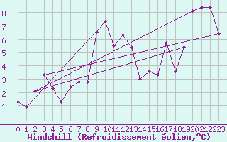 Courbe du refroidissement olien pour Altnaharra