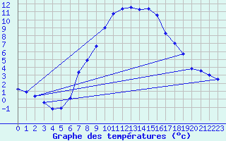Courbe de tempratures pour Katschberg
