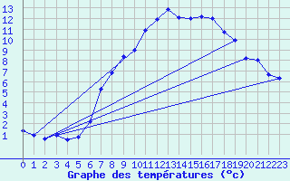 Courbe de tempratures pour Hallau