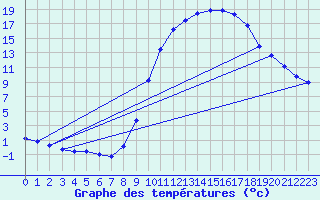 Courbe de tempratures pour Fains-Veel (55)