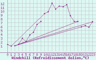 Courbe du refroidissement olien pour Les Attelas