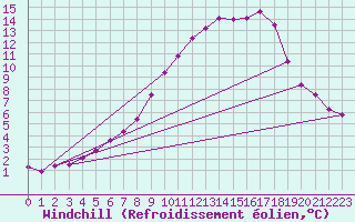 Courbe du refroidissement olien pour Saint-Mdard-d