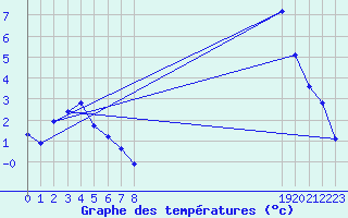 Courbe de tempratures pour Saint-Paul-lez-Durance (13)