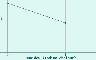Courbe de l'humidex pour Bois-de-Villers (Be)