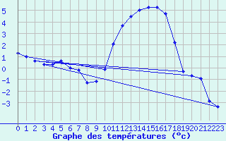 Courbe de tempratures pour Angliers (17)
