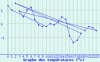 Courbe de tempratures pour Manston (UK)