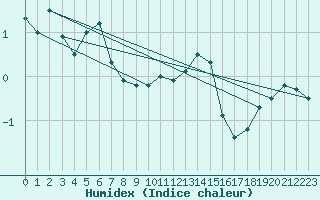 Courbe de l'humidex pour Manston (UK)