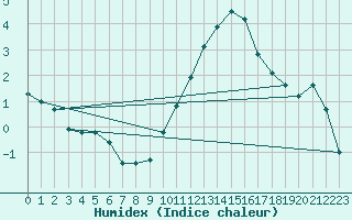 Courbe de l'humidex pour Toussus-le-Noble (78)