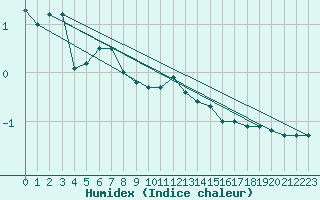 Courbe de l'humidex pour Weihenstephan