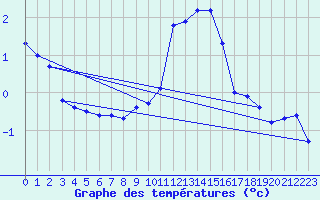 Courbe de tempratures pour Neuchatel (Sw)