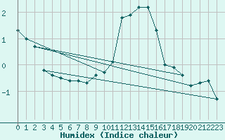 Courbe de l'humidex pour Neuchatel (Sw)