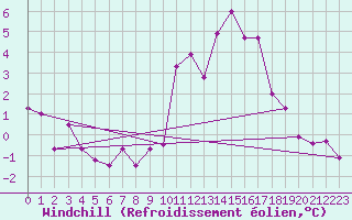 Courbe du refroidissement olien pour Trappes (78)