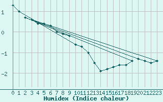 Courbe de l'humidex pour Genthin